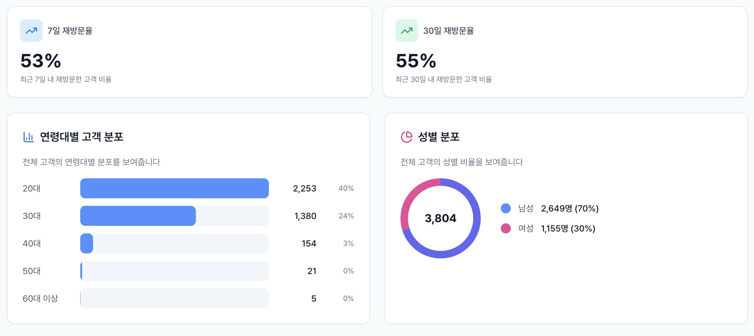야화 매장 운영 데이터